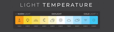 Infographic of the light temperature spectrum from warm to cold, 1000K to 10000K, with source icons like candle, sun, moon and clouds