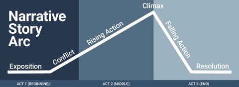 Diagram of a narrative story arc showing exposition, conflict, rising action, climax, falling action, and resolution across Act 1, Act 2, and Act 3