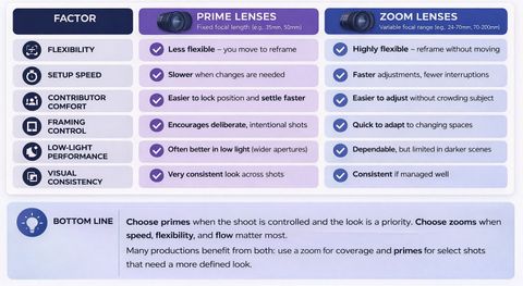 Infographic comparing how prime and zoom lenses affect a video shoot day, including flexibility, setup speed, contributor comfort, framing control, low-light performance, and visual consistency.