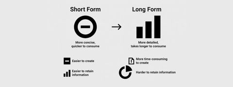 Infographic comparing short-form and long-form video. Short-form is quicker to consume/create and easier to retain; long-form is more detailed, time-consuming to create, and harder to retain information.