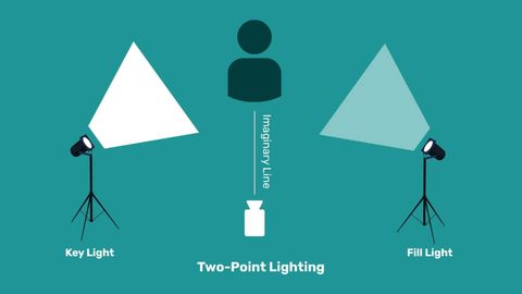 Diagram of two-point lighting showing a key light and fill light either side of a subject and camera